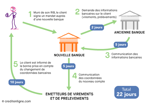 Parcours mobilité bancaire avec la Loi Macron