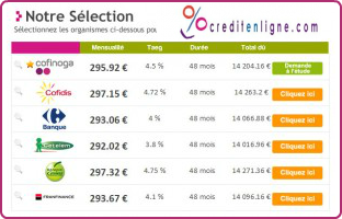 tableau comparatif pour un crédit 2000 euros 